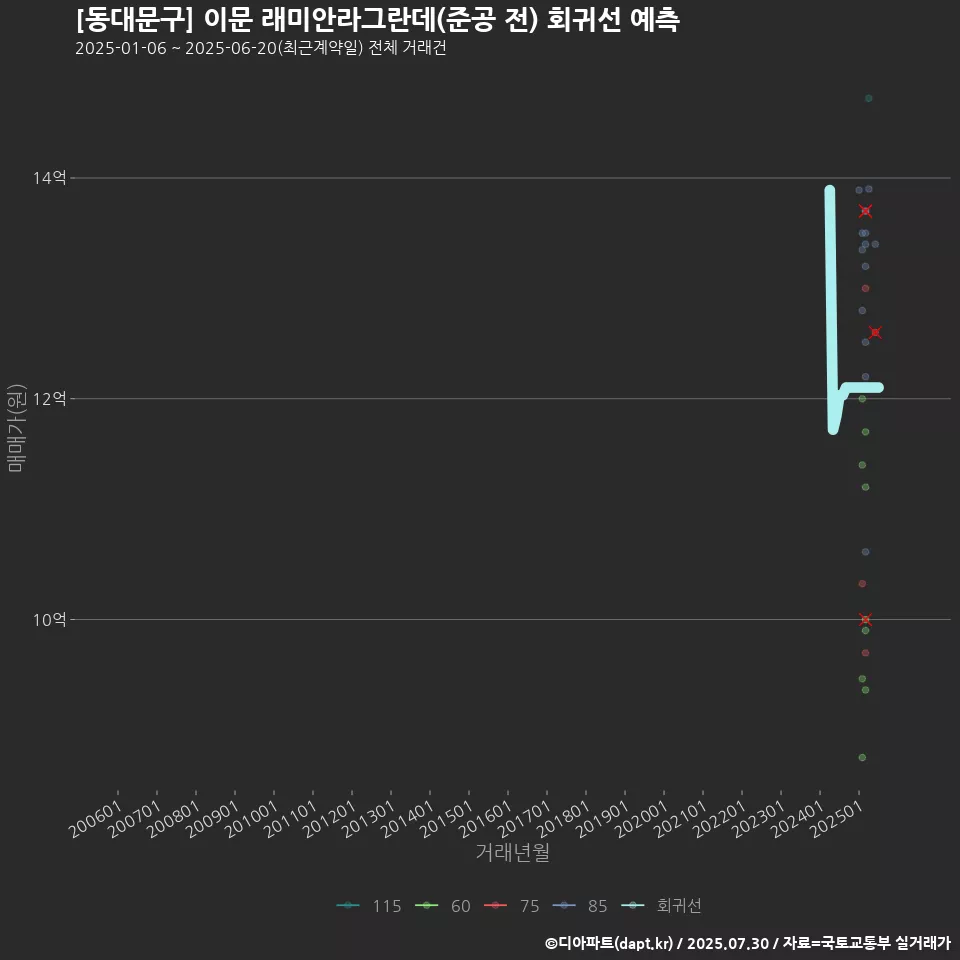 [동대문구] 이문 래미안라그란데(준공 전) 회귀선 예측