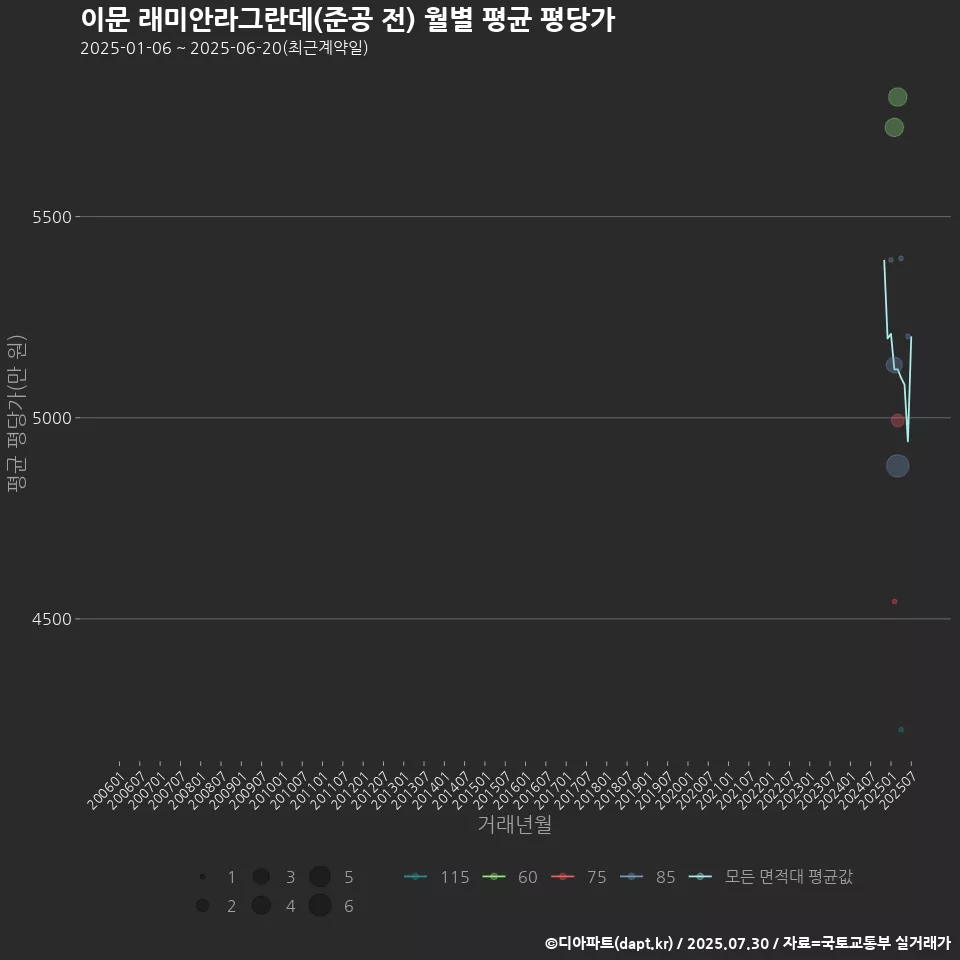 이문 래미안라그란데(준공 전) 월별 평균 평당가