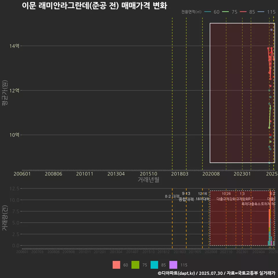 이문 래미안라그란데(준공 전) 매매가격 변화