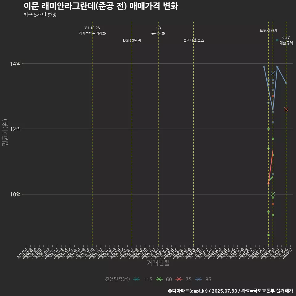 이문 래미안라그란데(준공 전) 매매가격 변화