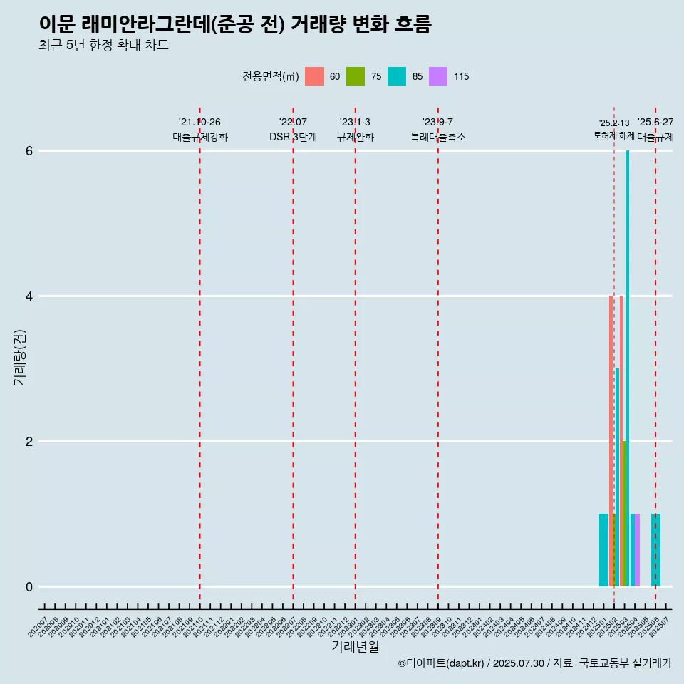 이문 래미안라그란데(준공 전) 거래량 변화 흐름