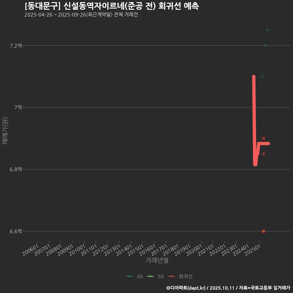 [동대문구] 신설동역자이르네(준공 전) 회귀선 예측