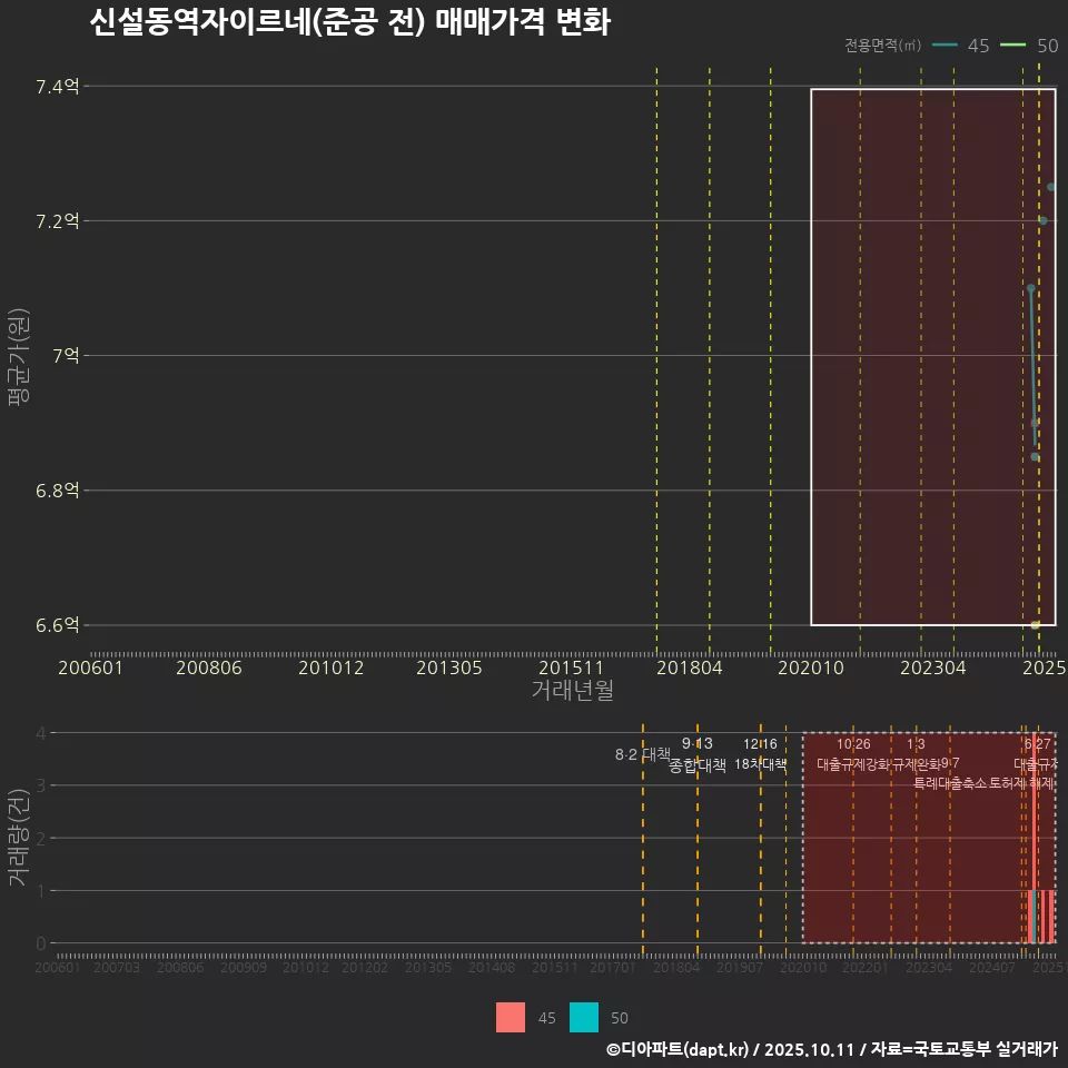 신설동역자이르네(준공 전) 매매가격 변화