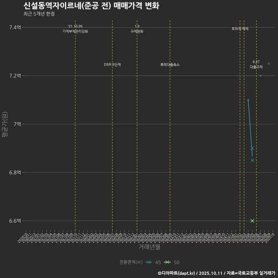 신설동역자이르네(준공 전) 매매가격 변화