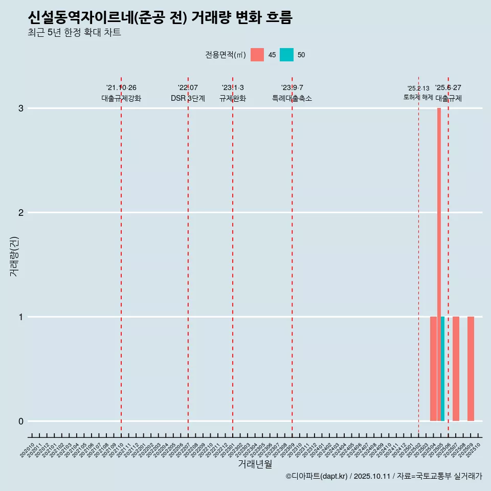 신설동역자이르네(준공 전) 거래량 변화 흐름