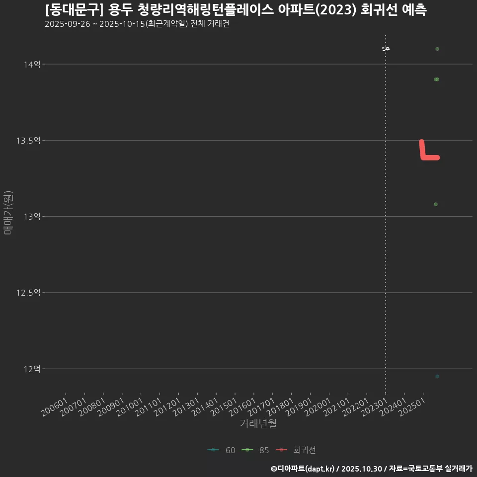 [동대문구] 용두 청량리역해링턴플레이스 아파트(2023) 회귀선 예측