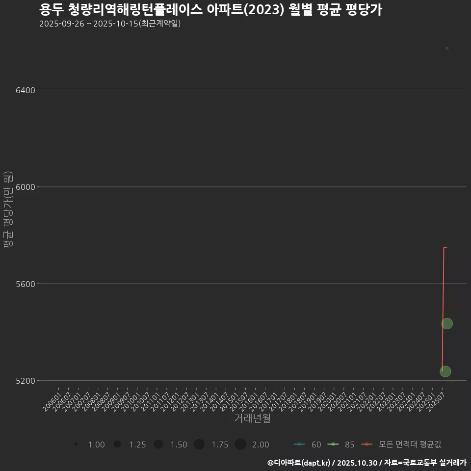 용두 청량리역해링턴플레이스 아파트(2023) 월별 평균 평당가