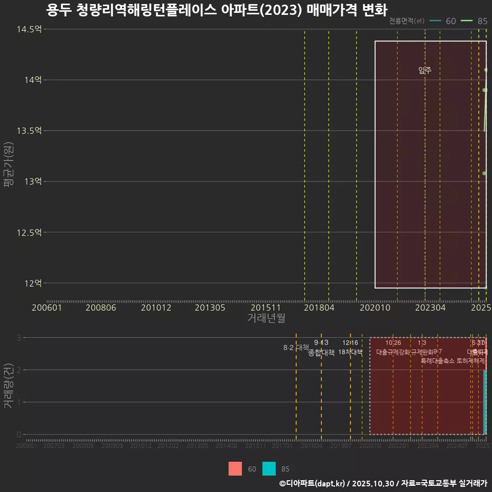 용두 청량리역해링턴플레이스 아파트(2023) 매매가격 변화