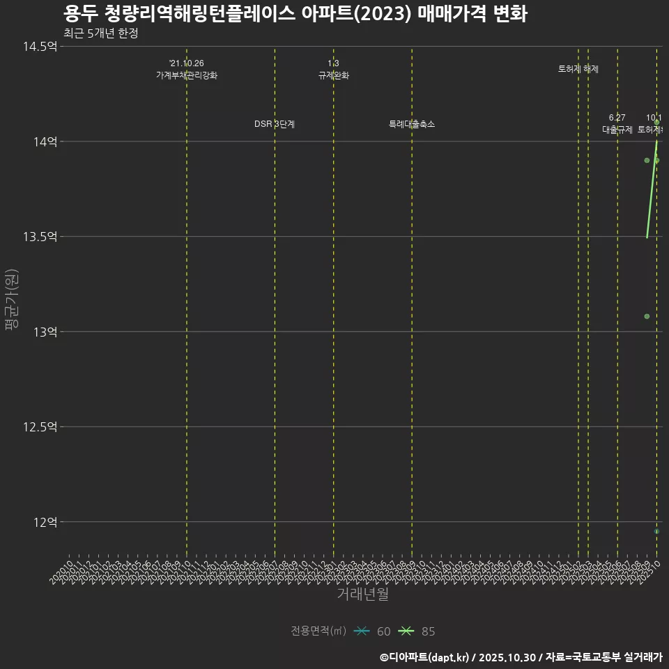 용두 청량리역해링턴플레이스 아파트(2023) 매매가격 변화