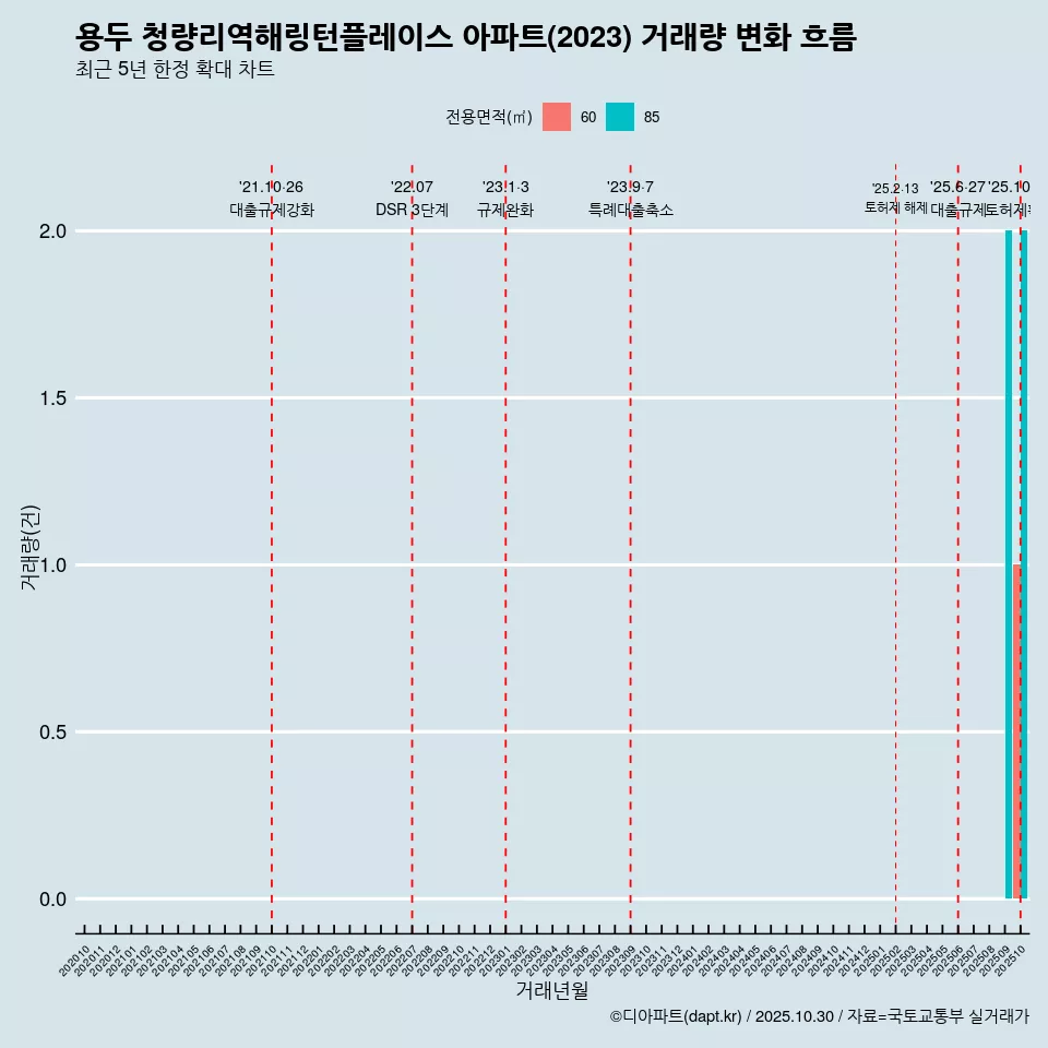 용두 청량리역해링턴플레이스 아파트(2023) 거래량 변화 흐름