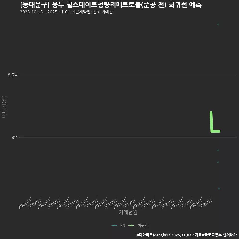 [동대문구] 용두 힐스테이트청량리메트로블(준공 전) 회귀선 예측