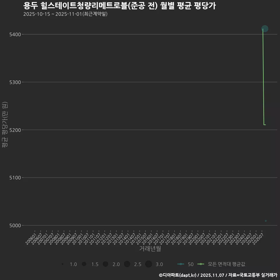 용두 힐스테이트청량리메트로블(준공 전) 월별 평균 평당가