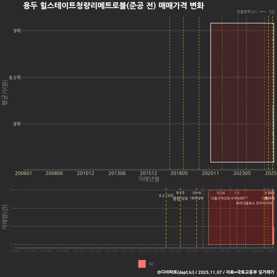 용두 힐스테이트청량리메트로블(준공 전) 매매가격 변화