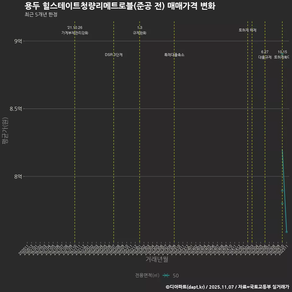 용두 힐스테이트청량리메트로블(준공 전) 매매가격 변화