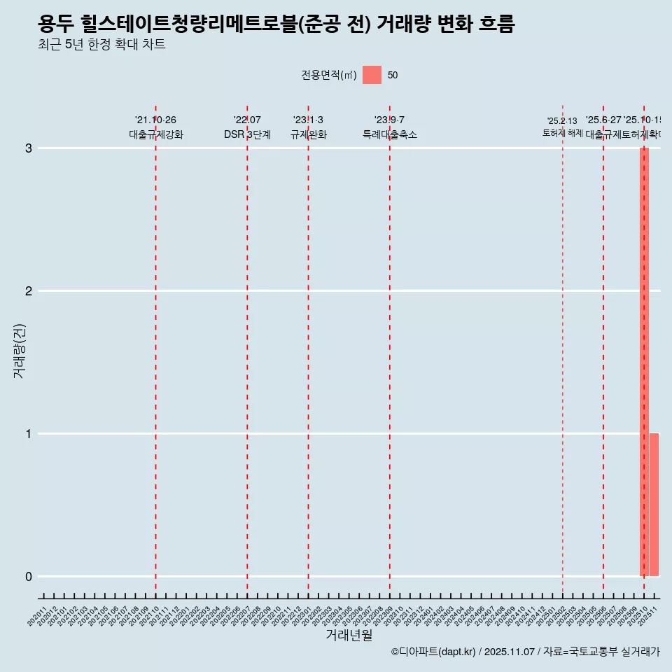 용두 힐스테이트청량리메트로블(준공 전) 거래량 변화 흐름