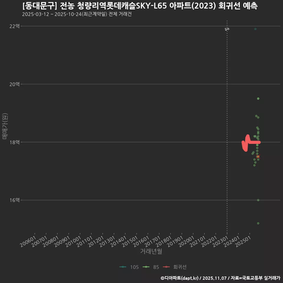 [동대문구] 전농 청량리역롯데캐슬SKY-L65 아파트(2023) 회귀선 예측