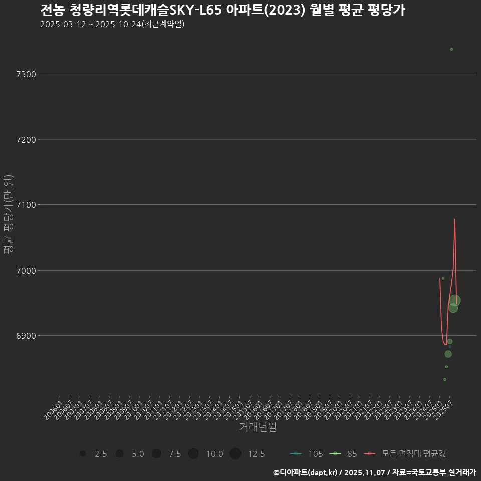 전농 청량리역롯데캐슬SKY-L65 아파트(2023) 월별 평균 평당가