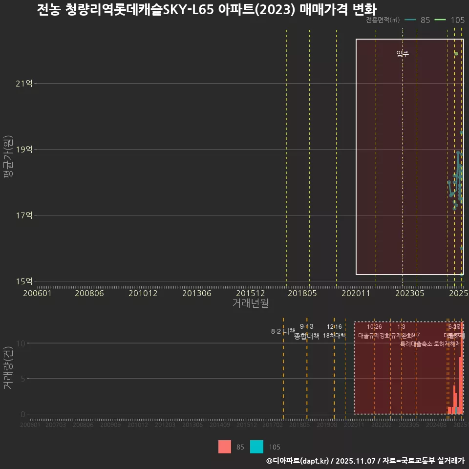 전농 청량리역롯데캐슬SKY-L65 아파트(2023) 매매가격 변화