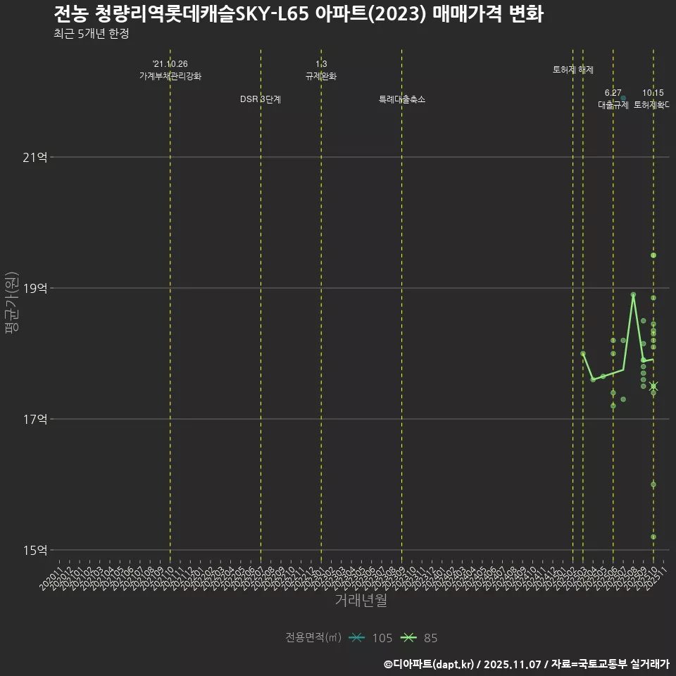 전농 청량리역롯데캐슬SKY-L65 아파트(2023) 매매가격 변화