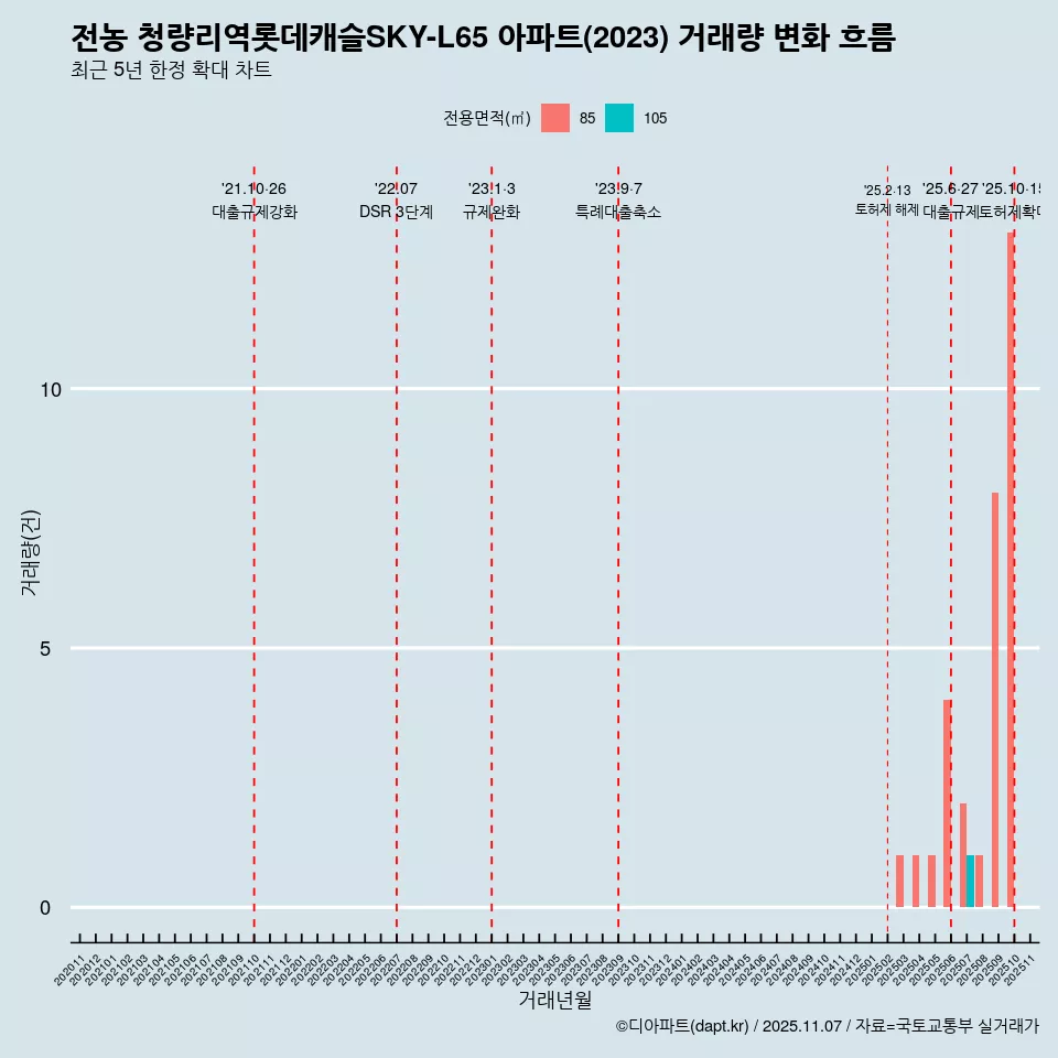 전농 청량리역롯데캐슬SKY-L65 아파트(2023) 거래량 변화 흐름