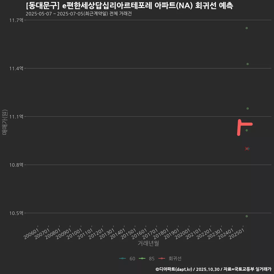 [동대문구] e편한세상답십리아르테포레 아파트(NA) 회귀선 예측