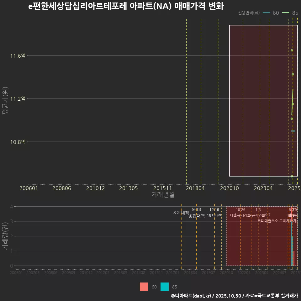 e편한세상답십리아르테포레 아파트(NA) 매매가격 변화