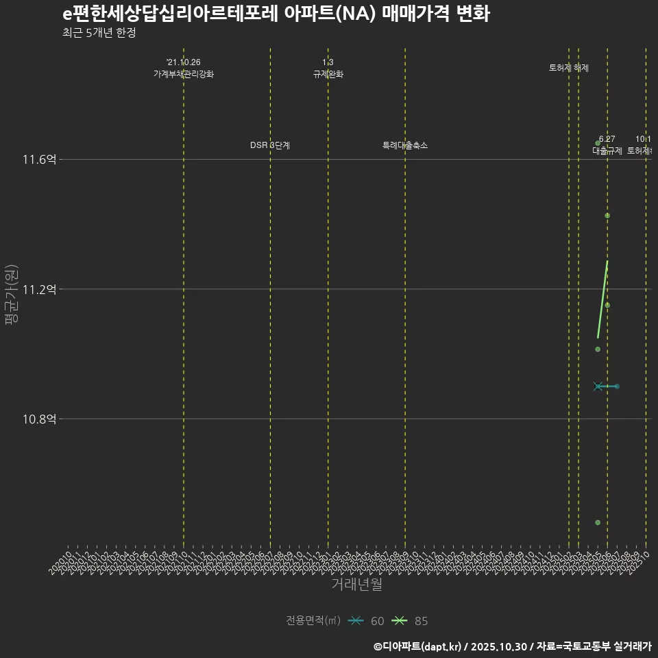 e편한세상답십리아르테포레 아파트(NA) 매매가격 변화