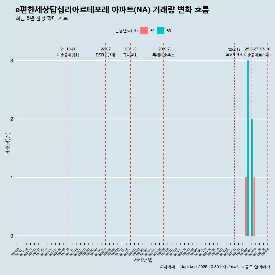 e편한세상답십리아르테포레 아파트(NA) 거래량 변화 흐름