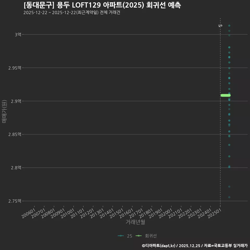 [동대문구] 용두 LOFT129 아파트(2025) 회귀선 예측