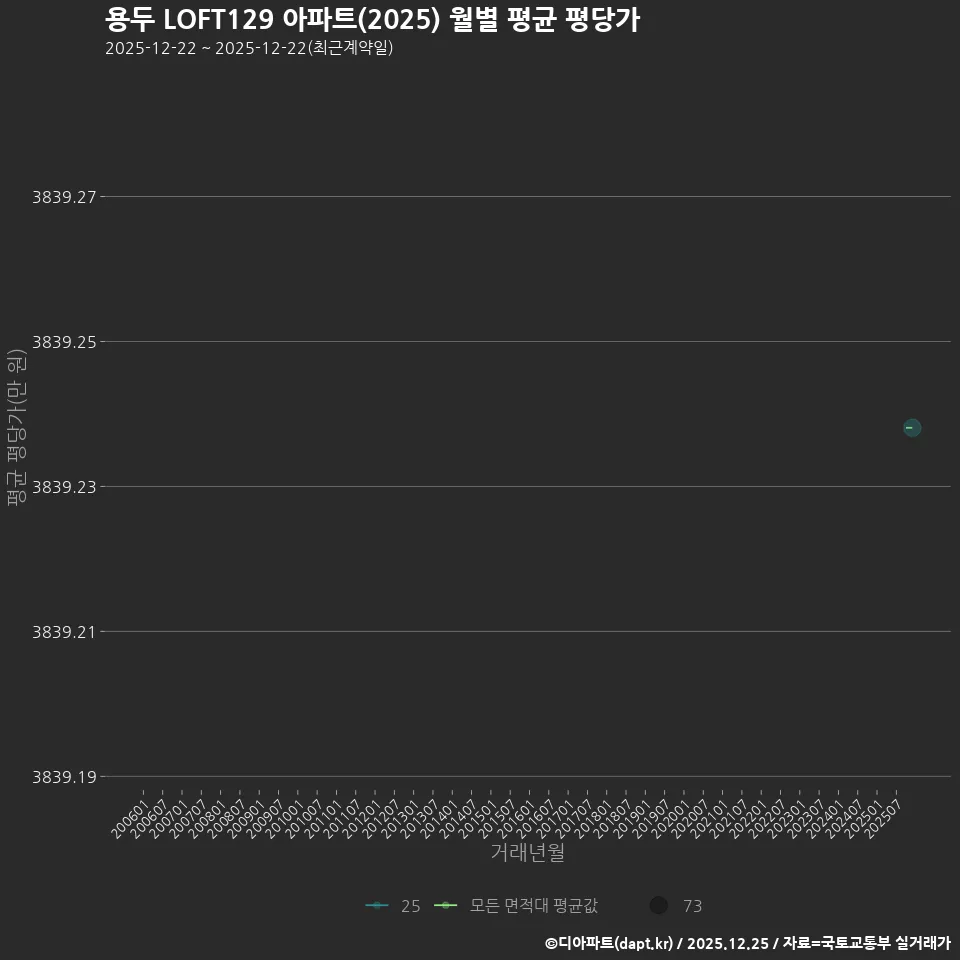 용두 LOFT129 아파트(2025) 월별 평균 평당가