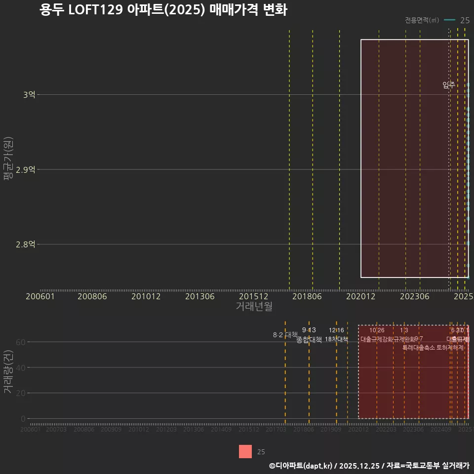 용두 LOFT129 아파트(2025) 매매가격 변화
