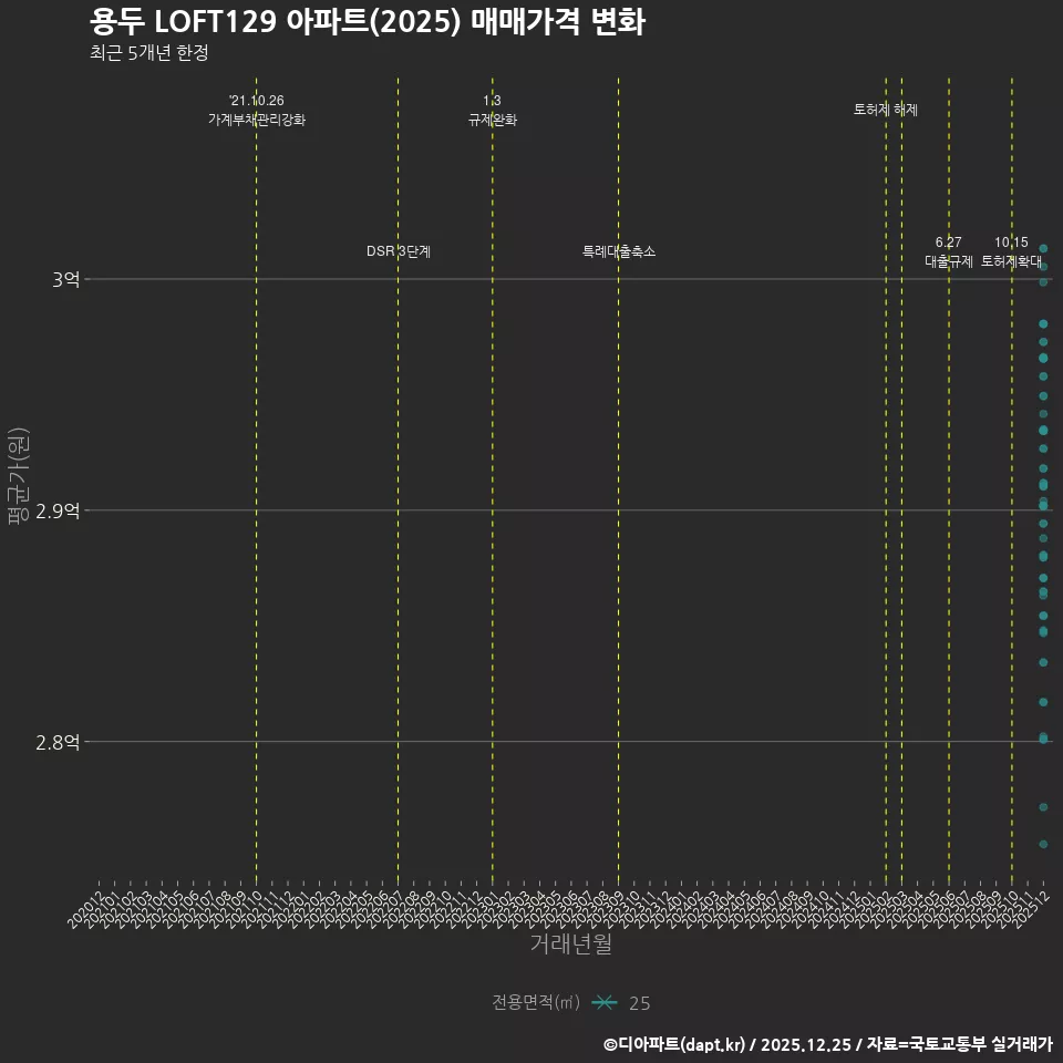 용두 LOFT129 아파트(2025) 매매가격 변화