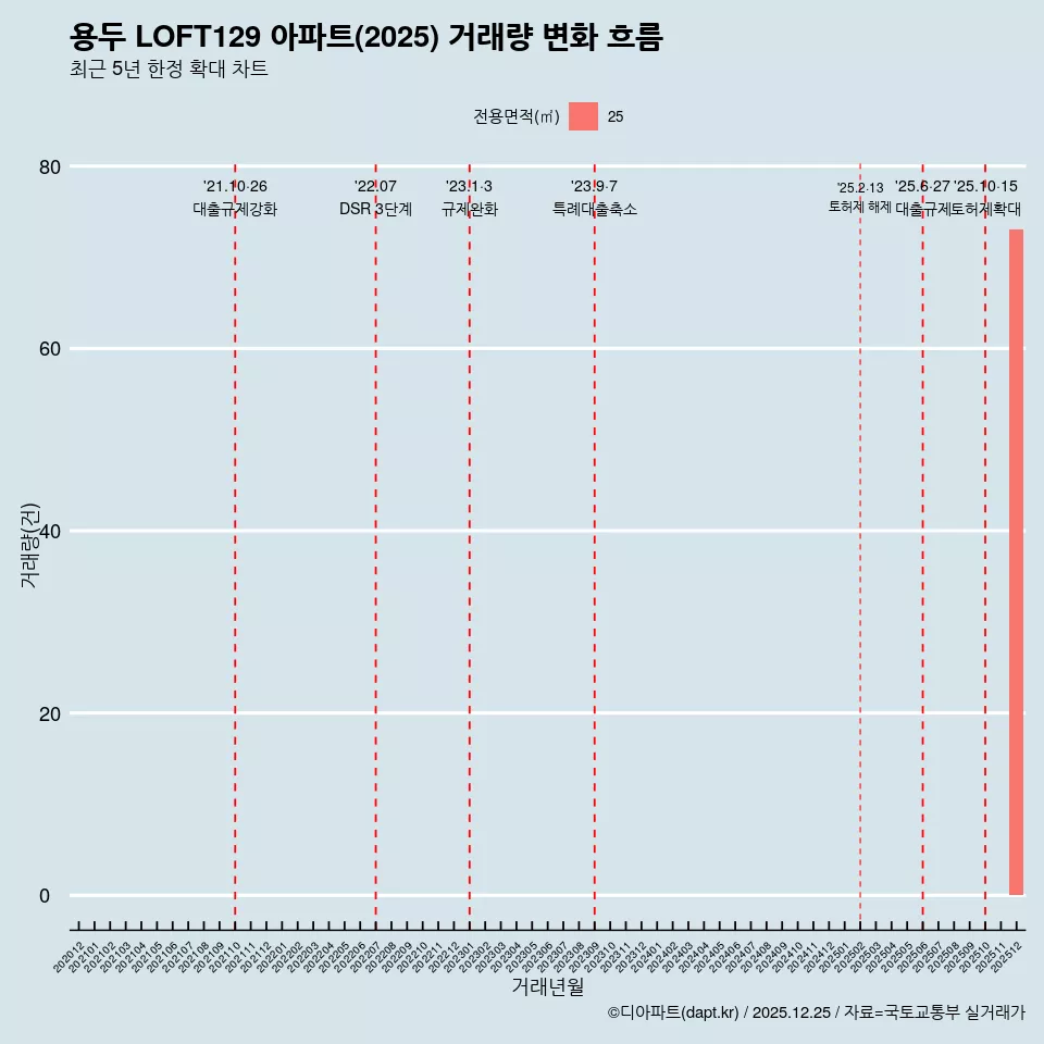용두 LOFT129 아파트(2025) 거래량 변화 흐름
