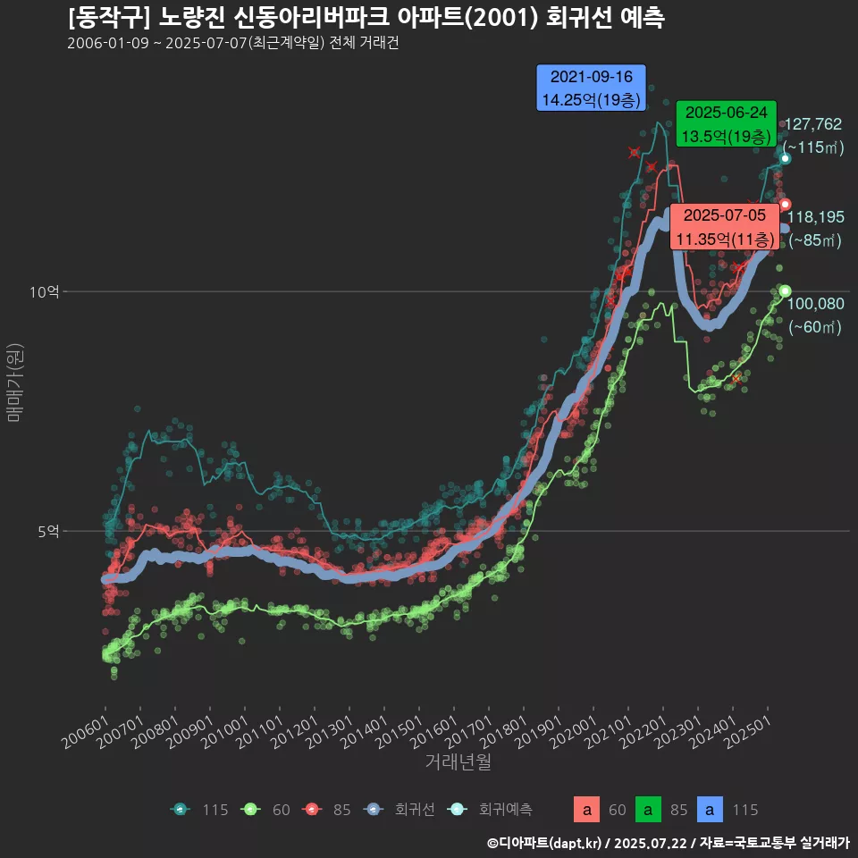 [동작구] 노량진 신동아리버파크 아파트(2001) 회귀선 예측
