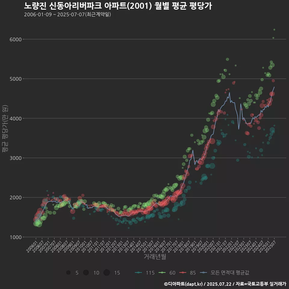 노량진 신동아리버파크 아파트(2001) 월별 평균 평당가