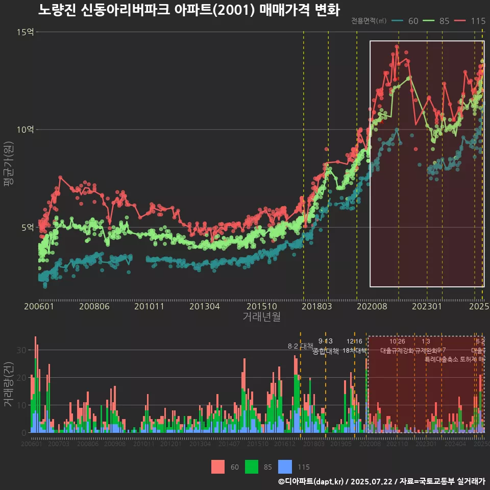 노량진 신동아리버파크 아파트(2001) 매매가격 변화