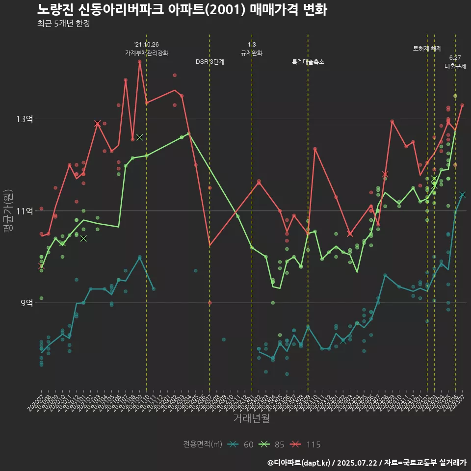 노량진 신동아리버파크 아파트(2001) 매매가격 변화