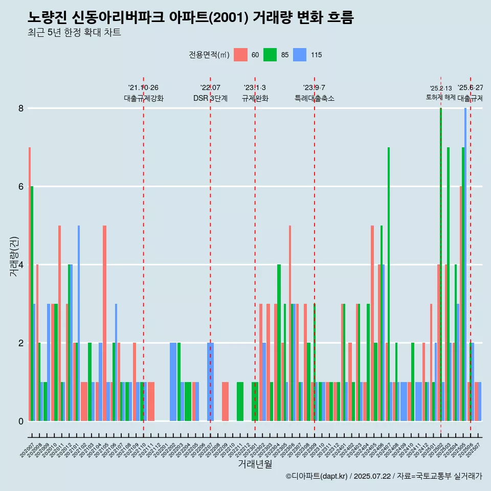 노량진 신동아리버파크 아파트(2001) 거래량 변화 흐름