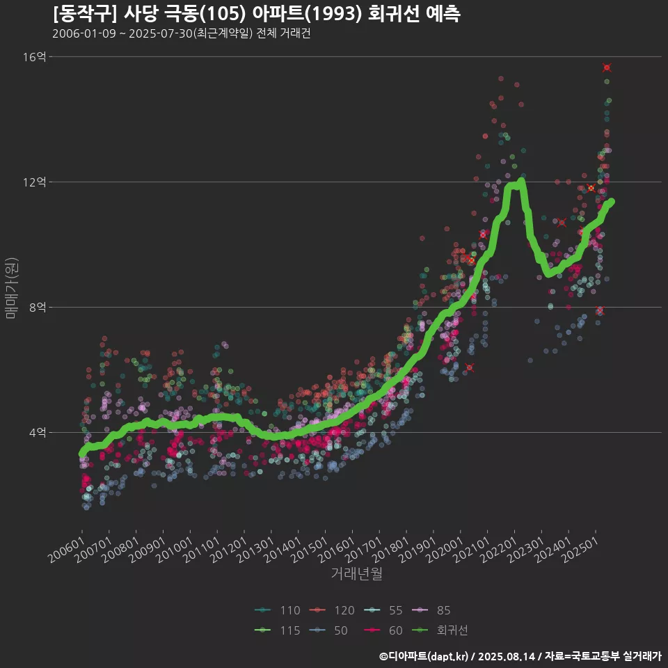 [동작구] 사당 극동(105) 아파트(1993) 회귀선 예측