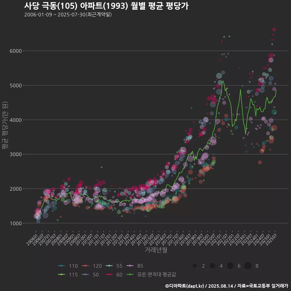 사당 극동(105) 아파트(1993) 월별 평균 평당가