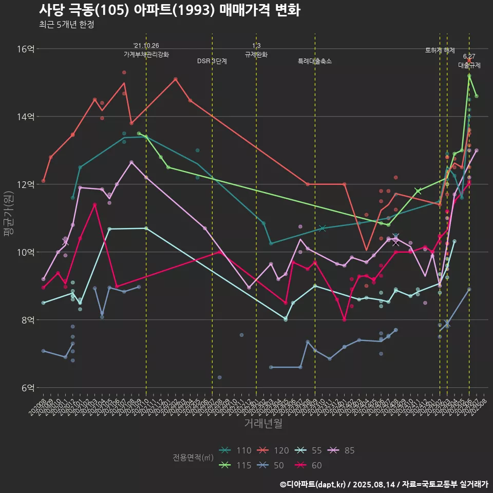 사당 극동(105) 아파트(1993) 매매가격 변화