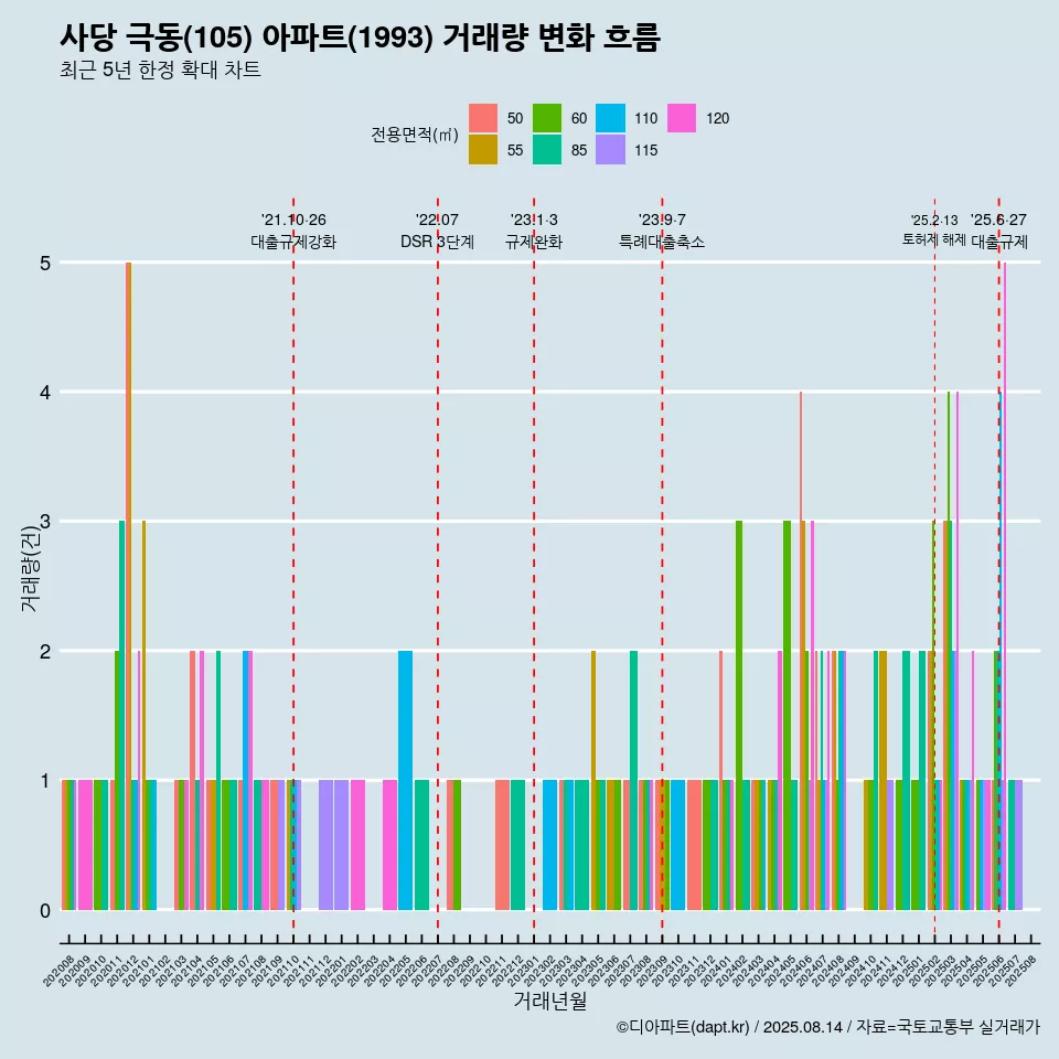 사당 극동(105) 아파트(1993) 거래량 변화 흐름