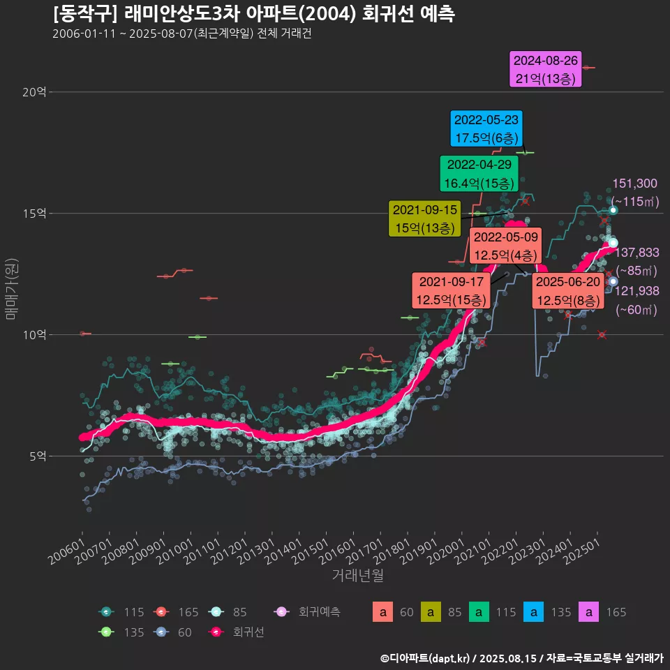 [동작구] 래미안상도3차 아파트(2004) 회귀선 예측