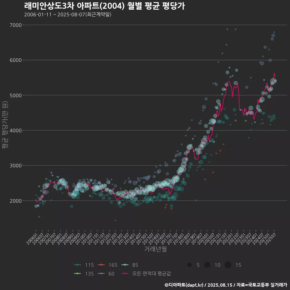 래미안상도3차 아파트(2004) 월별 평균 평당가