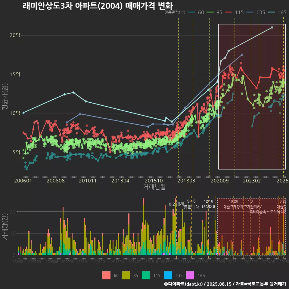래미안상도3차 아파트(2004) 매매가격 변화