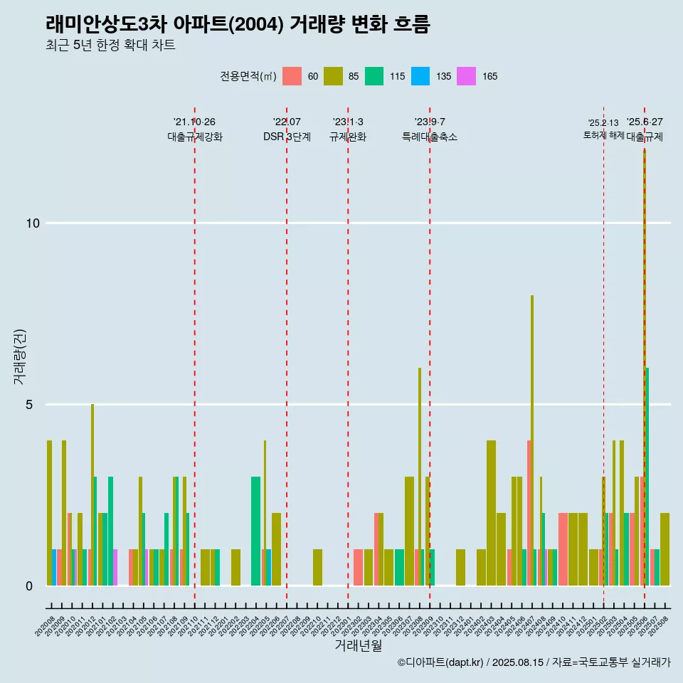 래미안상도3차 아파트(2004) 거래량 변화 흐름