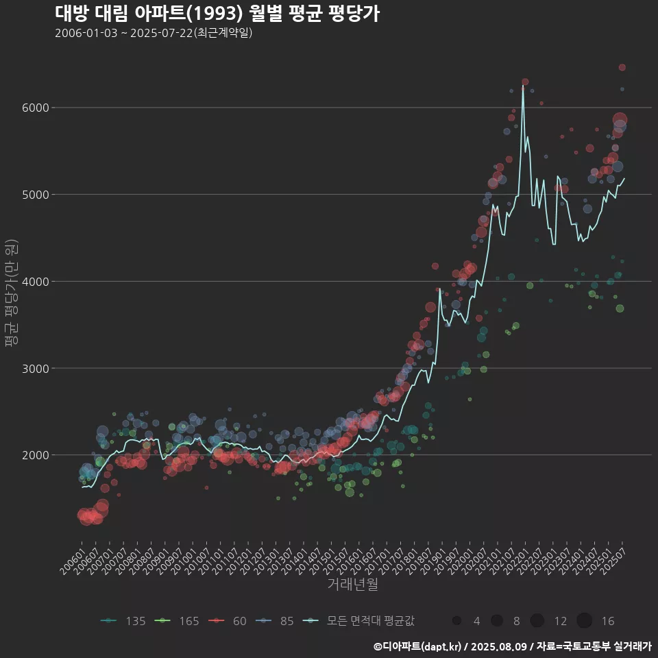대방 대림 아파트(1993) 월별 평균 평당가