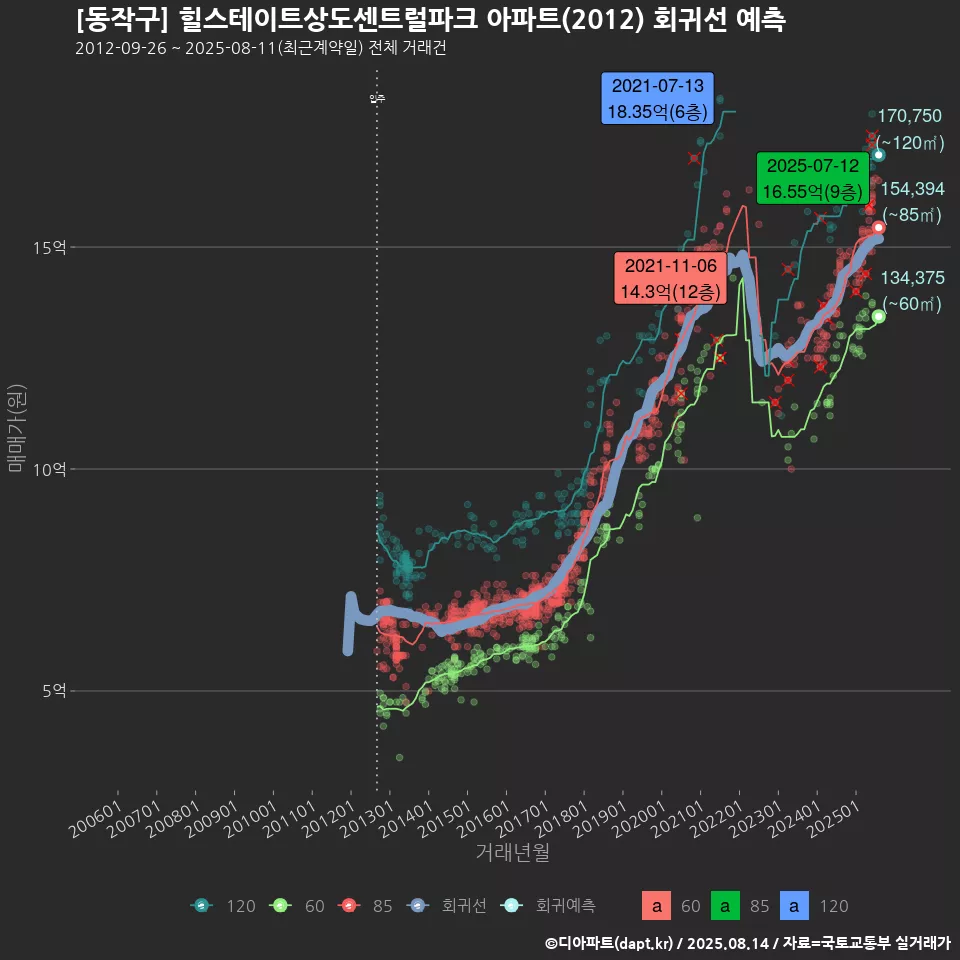 [동작구] 힐스테이트상도센트럴파크 아파트(2012) 회귀선 예측
