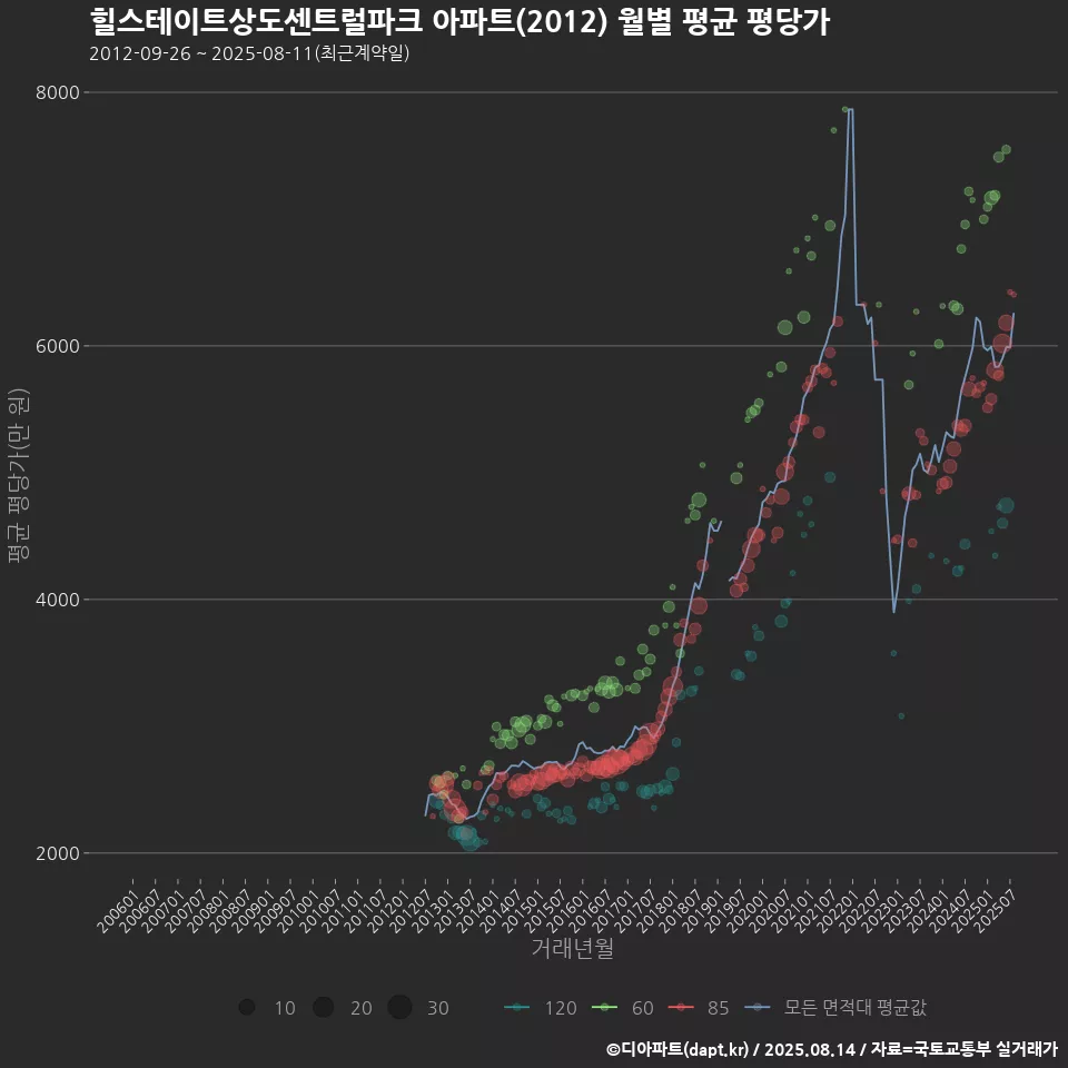 힐스테이트상도센트럴파크 아파트(2012) 월별 평균 평당가