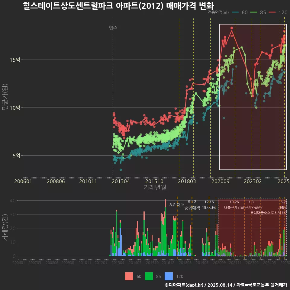 힐스테이트상도센트럴파크 아파트(2012) 매매가격 변화